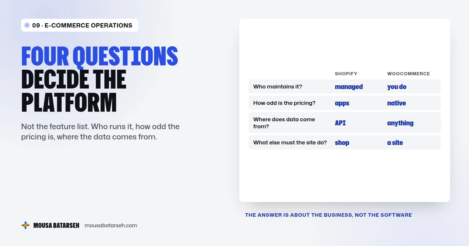 Shopify vs WooCommerce compared across four business questions.